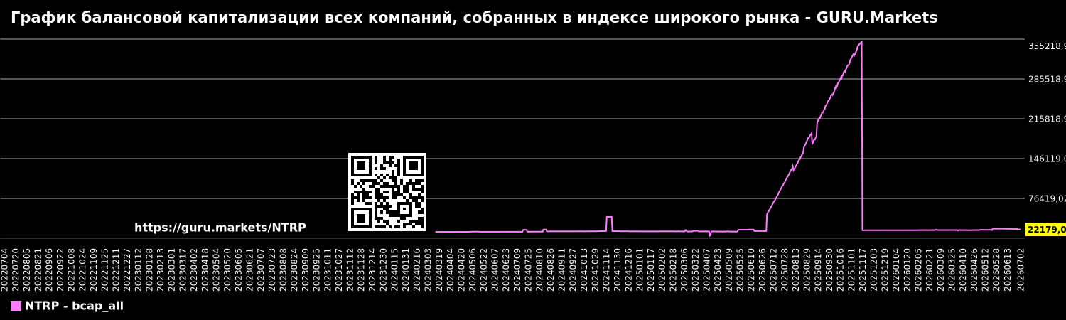 График балансовой капитализации всех компаний, собранных в индексе широкого рынка - GURU.Markets